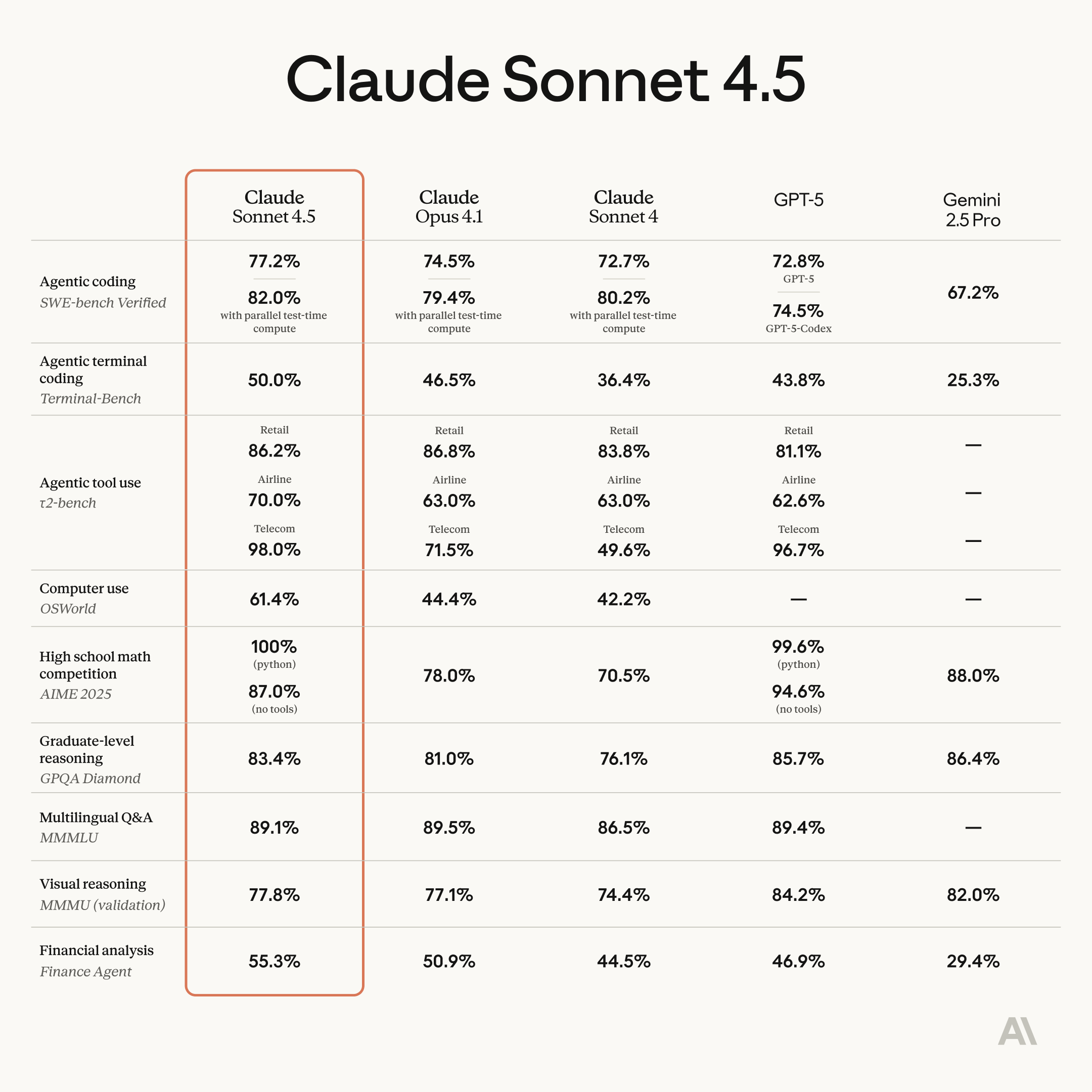 sonnet 4-5 eval social